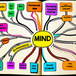 **Mind Mapping Visualization**: Create an illustration of a mind map that shows interconnected ideas and concepts related to personal organization and brainstorming. Use vibrant colors and different shapes to represent various thoughts branching out from a central theme.